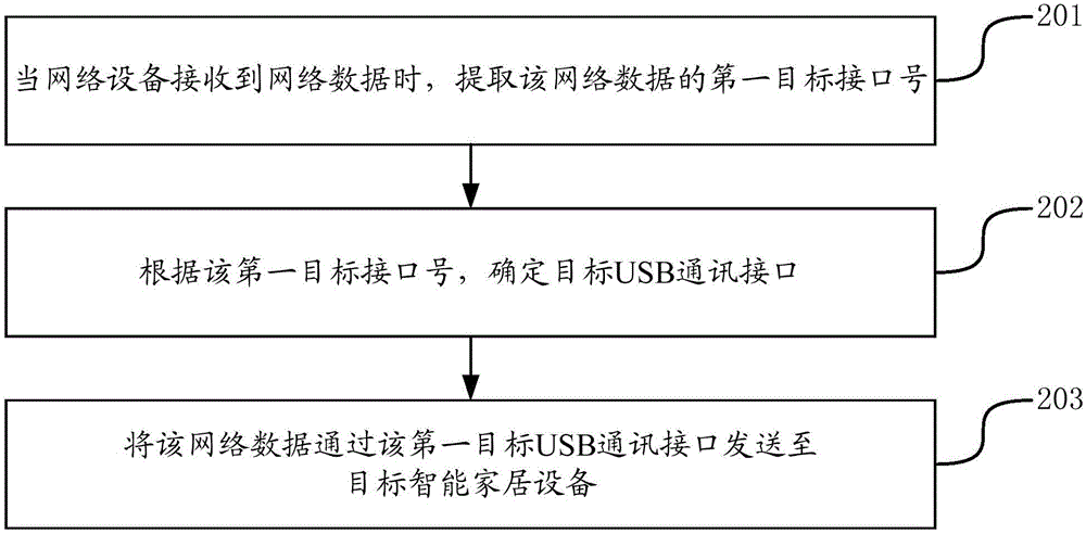 智能家居系統(tǒng)、智能家居設(shè)備控制方法及網(wǎng)絡(luò)設(shè)備與流程