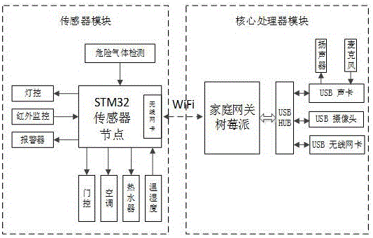 一種基于樹莓派的智能設備控制裝置及控制方法與流程