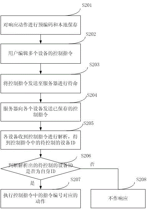 用于智能家居的控制方法和系統(tǒng)與流程