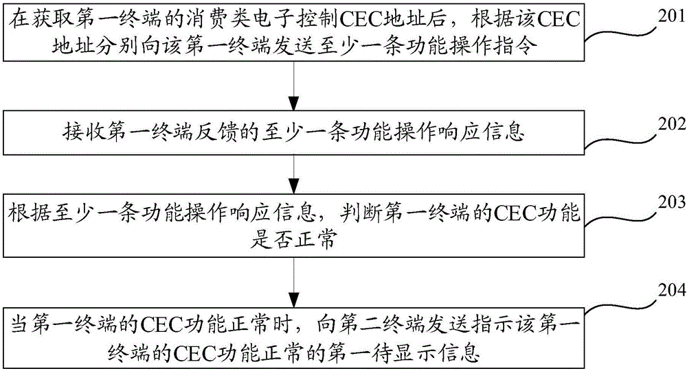 消費(fèi)類電子控制CEC功能檢測(cè)方法、裝置及系統(tǒng)與流程