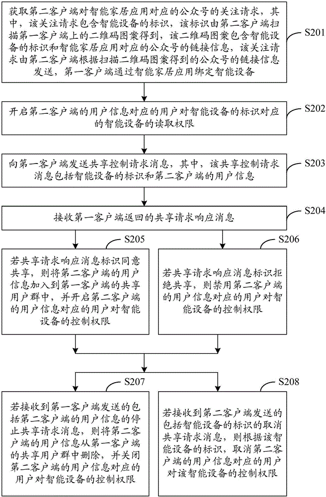 一種設(shè)備控制權(quán)限的共享方法和裝置與流程