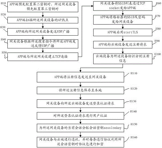 一種網(wǎng)關(guān)通訊方法及系統(tǒng)與流程