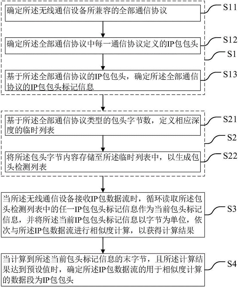 一種IP包包頭檢測方法及裝置與流程