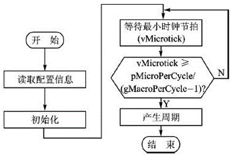 一种FlexRay通信控制器及控制方法与流程