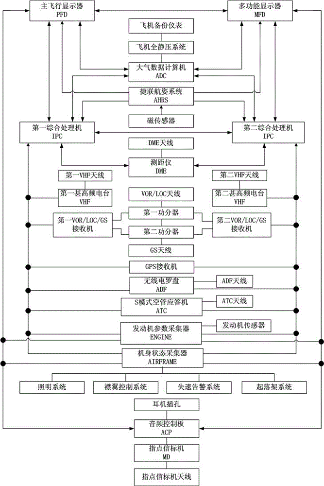 一種用于輕小型飛機(jī)的綜合航電系統(tǒng)的制作方法與工藝