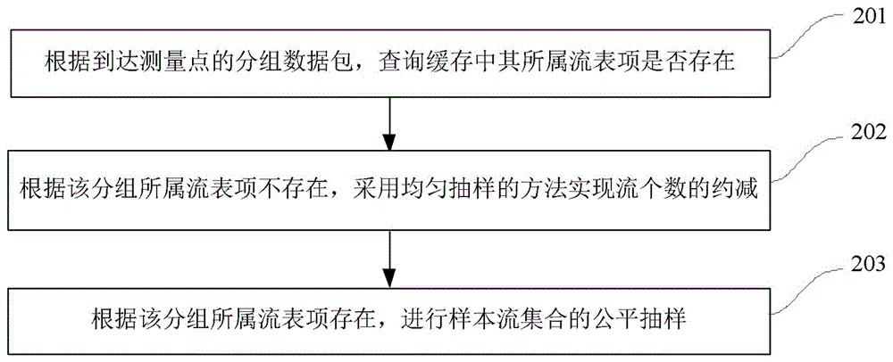 一种基于流数约减的自适应公平抽样方法与流程