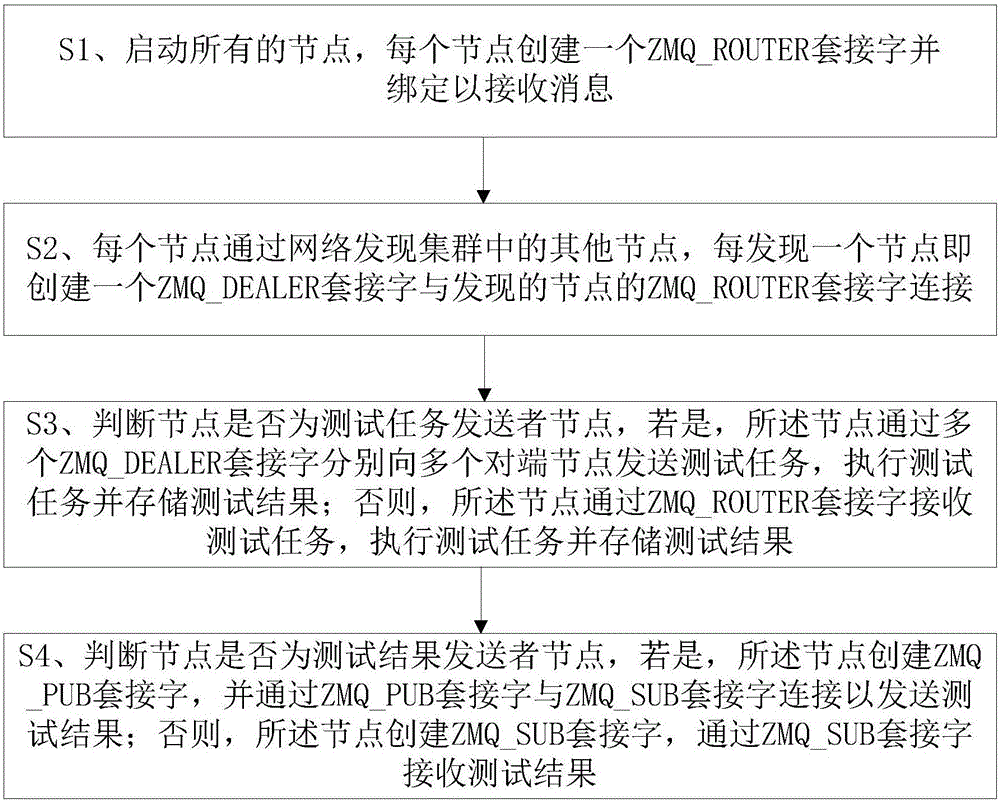 一种节点对等的集群分布式测试框架和方法与流程