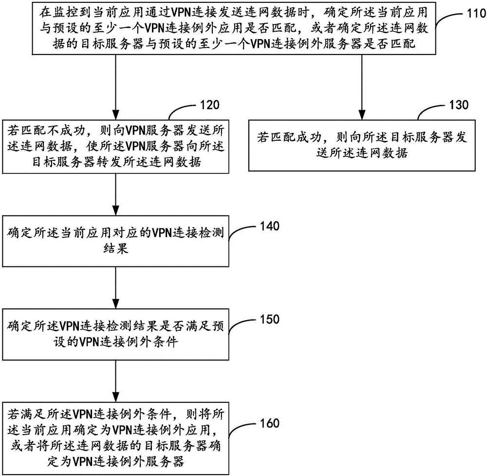 一种网络连接方法、装置及移动终端与流程