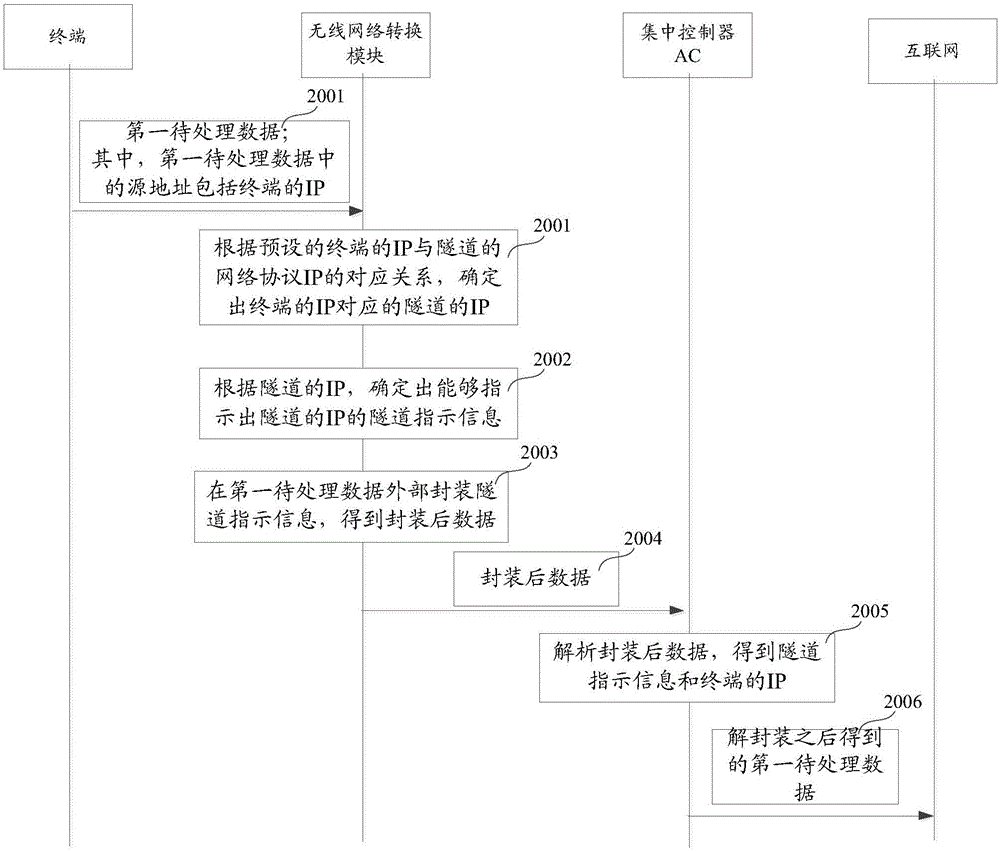 一種基于無線網(wǎng)絡(luò)的數(shù)據(jù)傳輸方法和裝置與流程