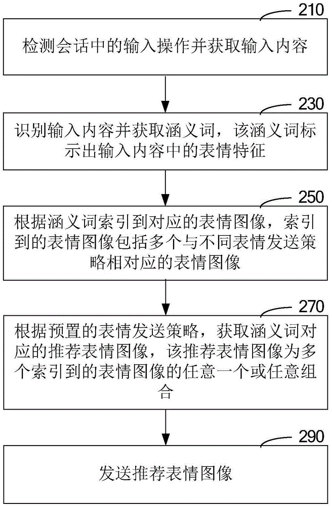 會(huì)話中實(shí)現(xiàn)表情圖像發(fā)送的方法和裝置與流程