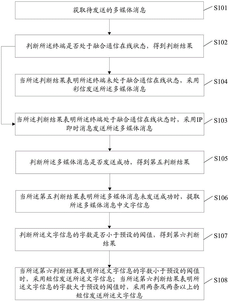 一種融合通信方法及裝置與流程