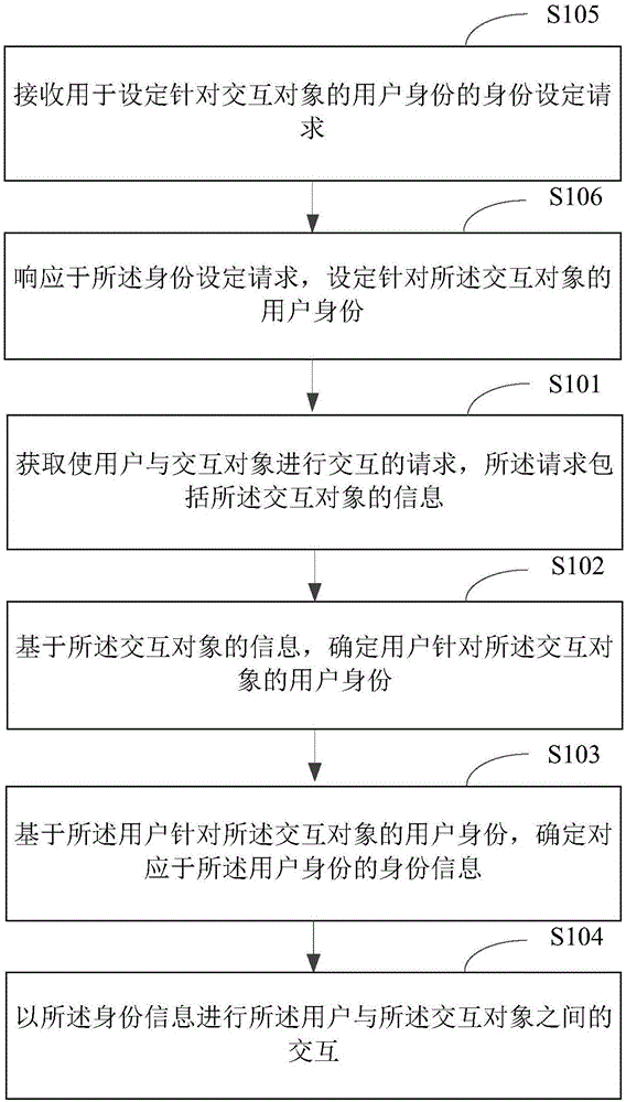 基于用戶身份的交互方法及裝置與流程