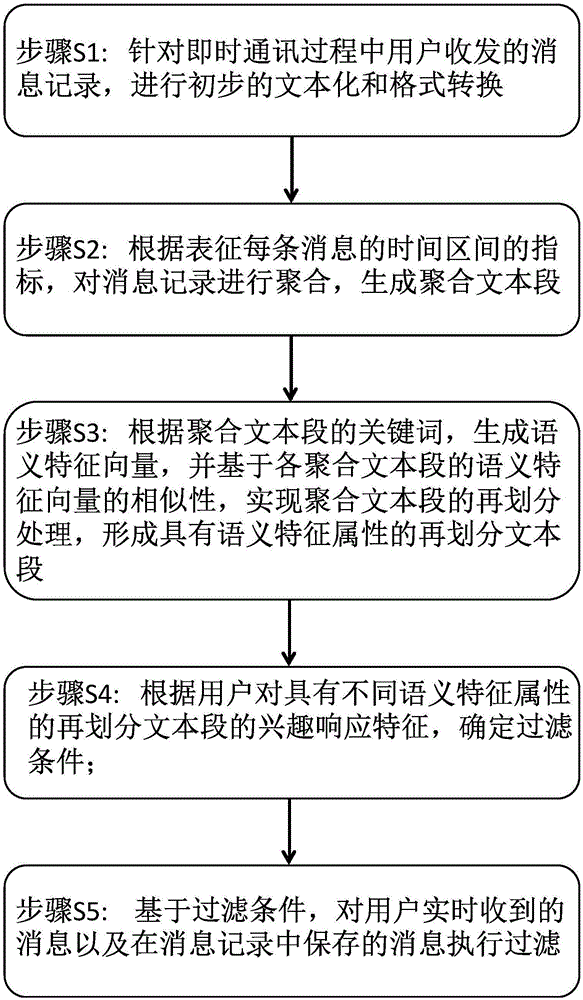 一种实现自适应消息过滤的即时通讯系统和即时通讯方法与流程