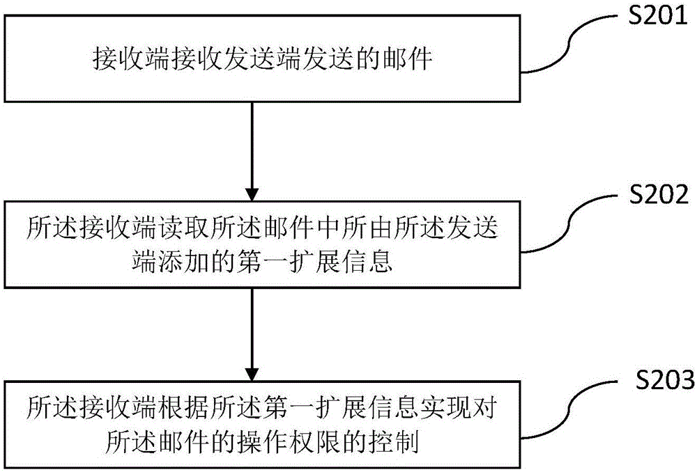 一種郵件發(fā)送方法、郵件控制方法、發(fā)送端及接收端與流程