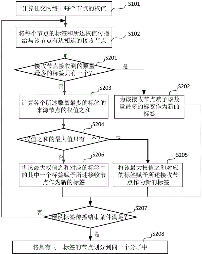 標(biāo)簽傳播方法和裝置與流程