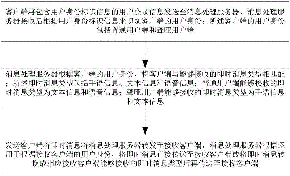 一種融合手語的即時消息處理方法、服務(wù)器及系統(tǒng)與流程