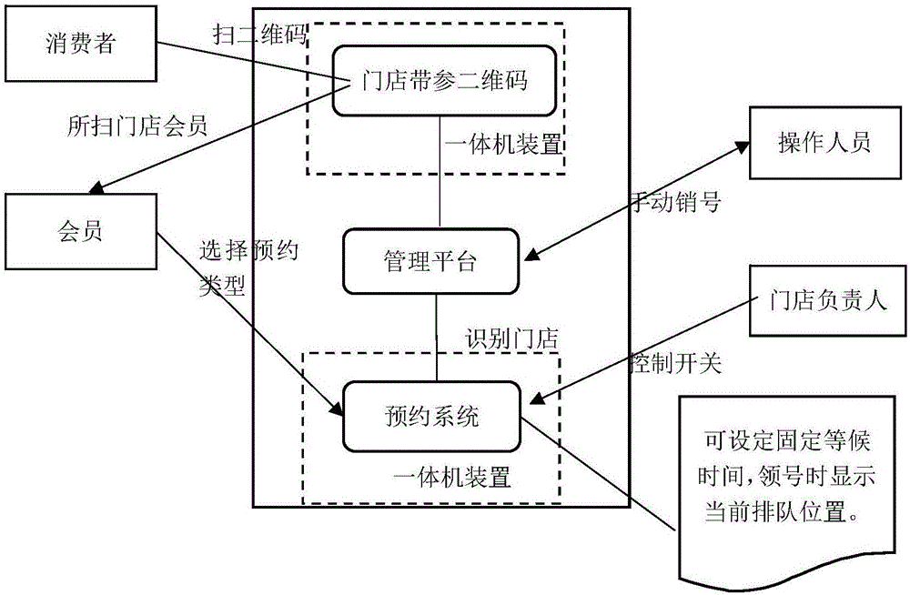 一種基于微信的O2O服務(wù)一體機(jī)裝置的制作方法