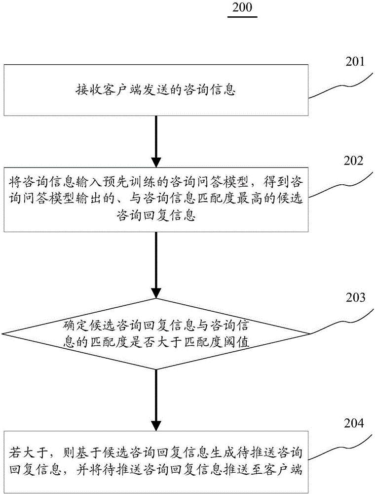 信息推送方法和裝置與流程