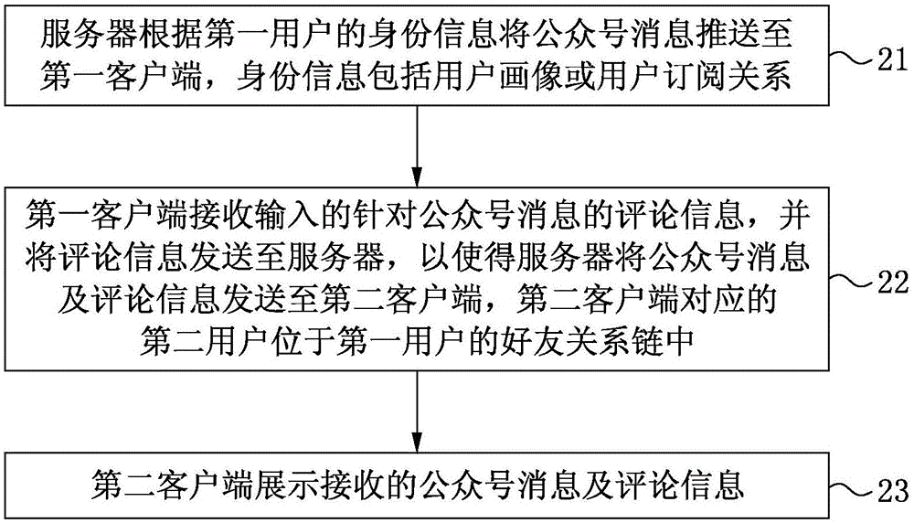 基于社交關(guān)系鏈的公眾號消息推送方法、裝置及系統(tǒng)與流程