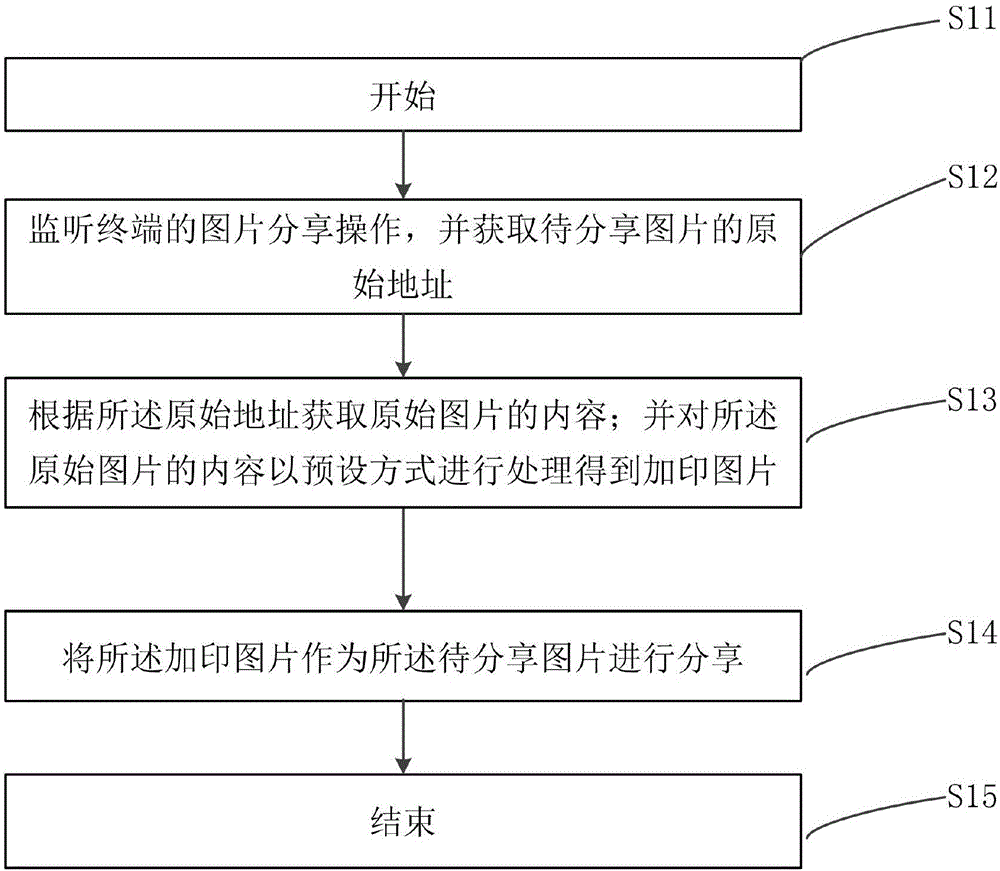 一種圖片的分享方法及終端與流程