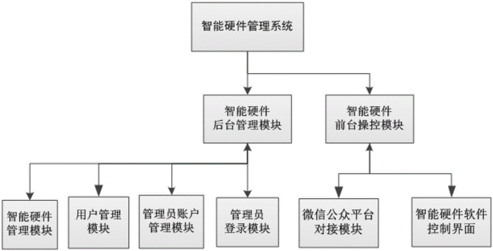 基于微信公眾平臺(tái)的通用數(shù)據(jù)采集與監(jiān)視控制系統(tǒng)及方法與流程