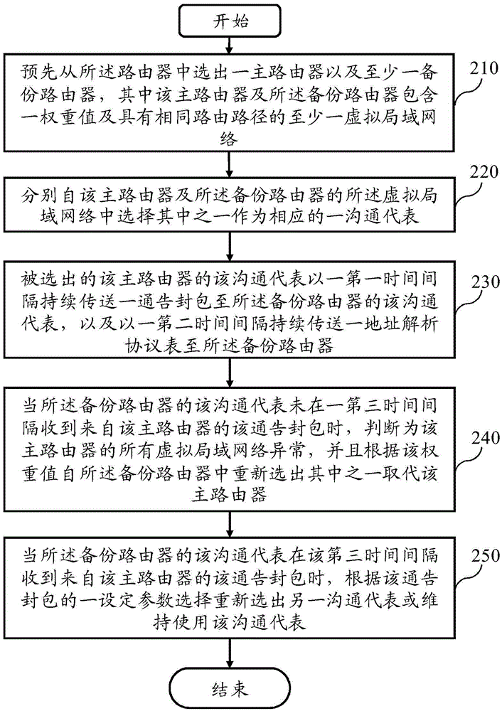 基于虛擬路由器備份協(xié)議的備份系統(tǒng)及其方法與流程