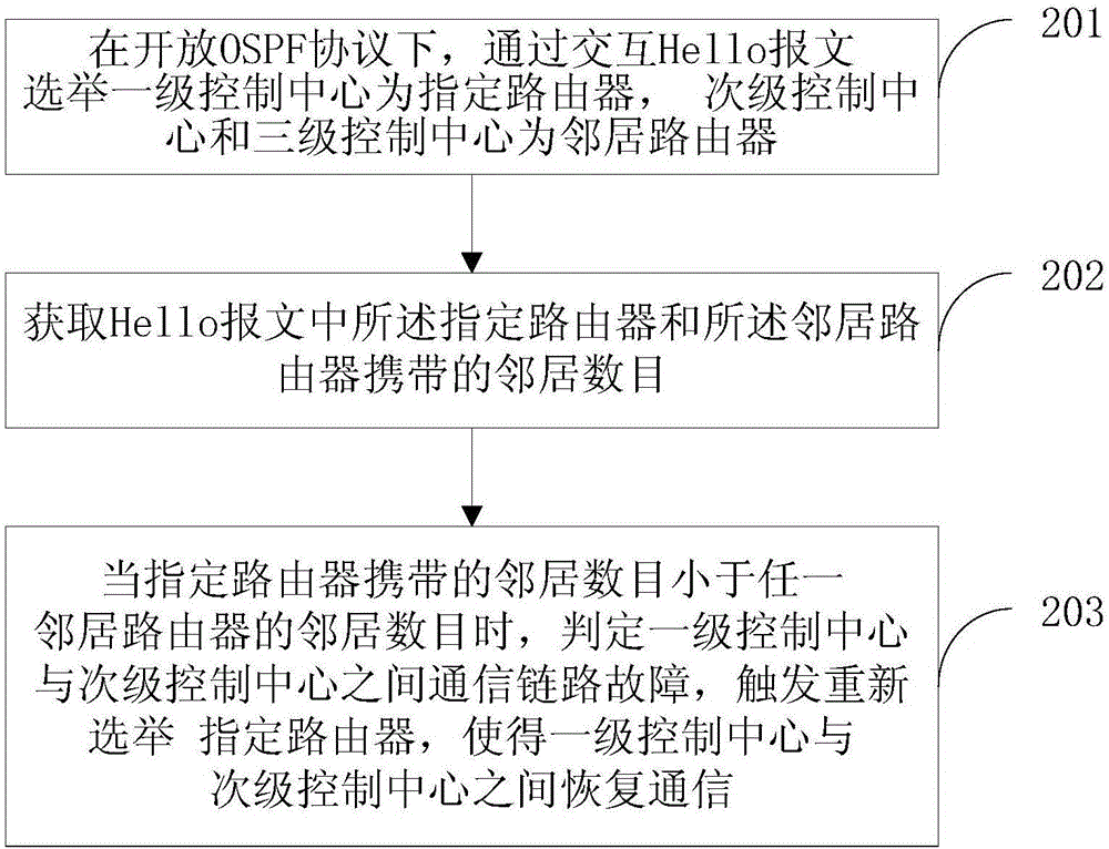 基于OSPF協(xié)議的鏈路通信保障方法和系統(tǒng)與流程