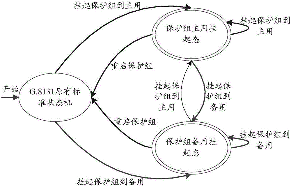 一种线性保护组的维护方法及装置与流程