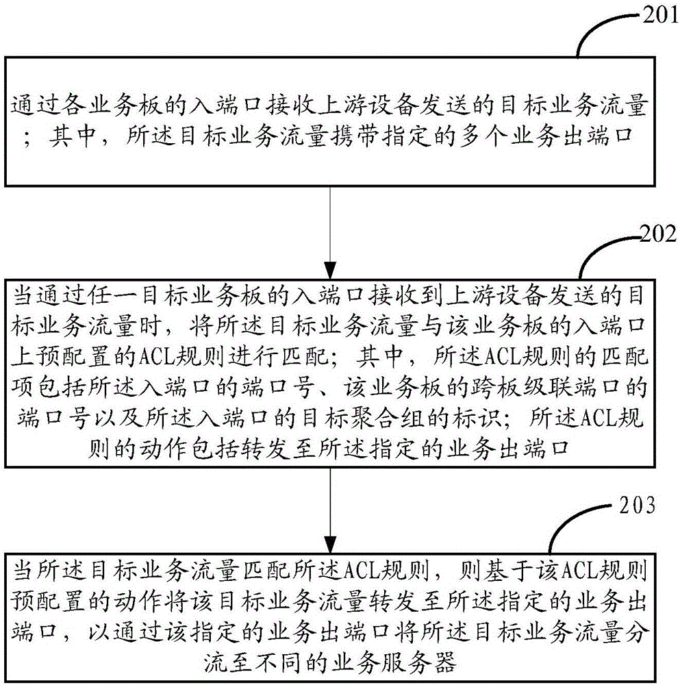 业务分流方法及装置与流程