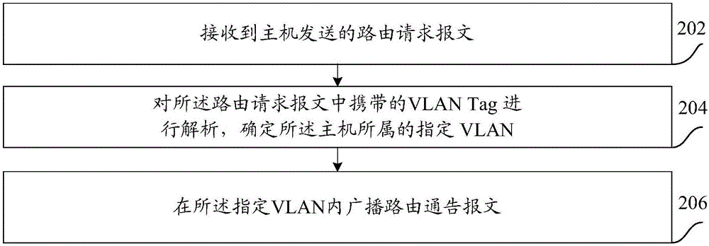 一種路由通告報文的發(fā)送方法和裝置與流程