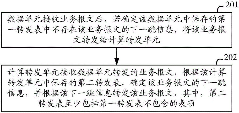 一種業(yè)務(wù)報(bào)文轉(zhuǎn)發(fā)方法及設(shè)備與流程