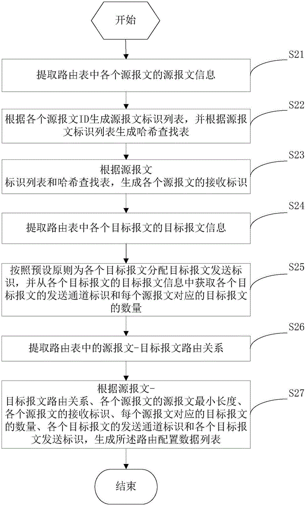 一種報文路由處理方法及裝置與流程