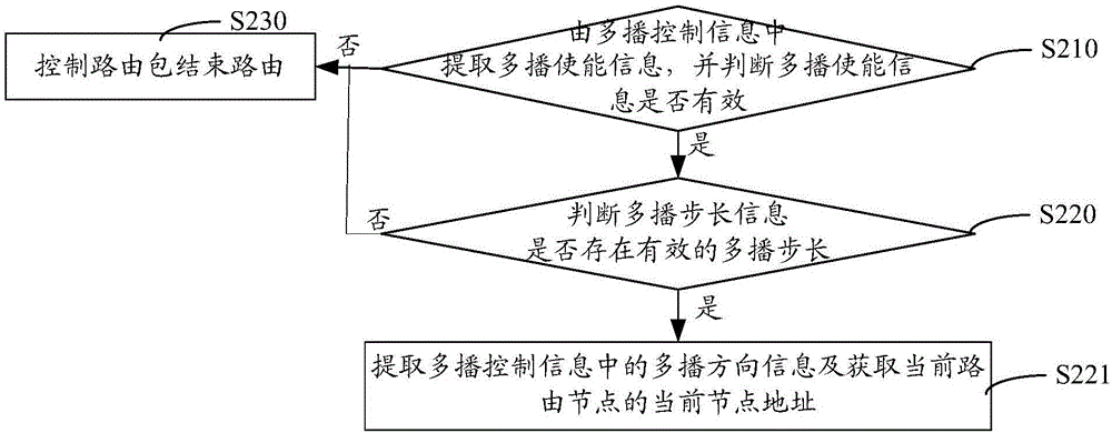 基于2D mesh網絡的路由多播方法及系統(tǒng)與流程