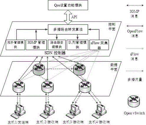 基于SDN的支持QoS的多播路由构建方法及系统与流程