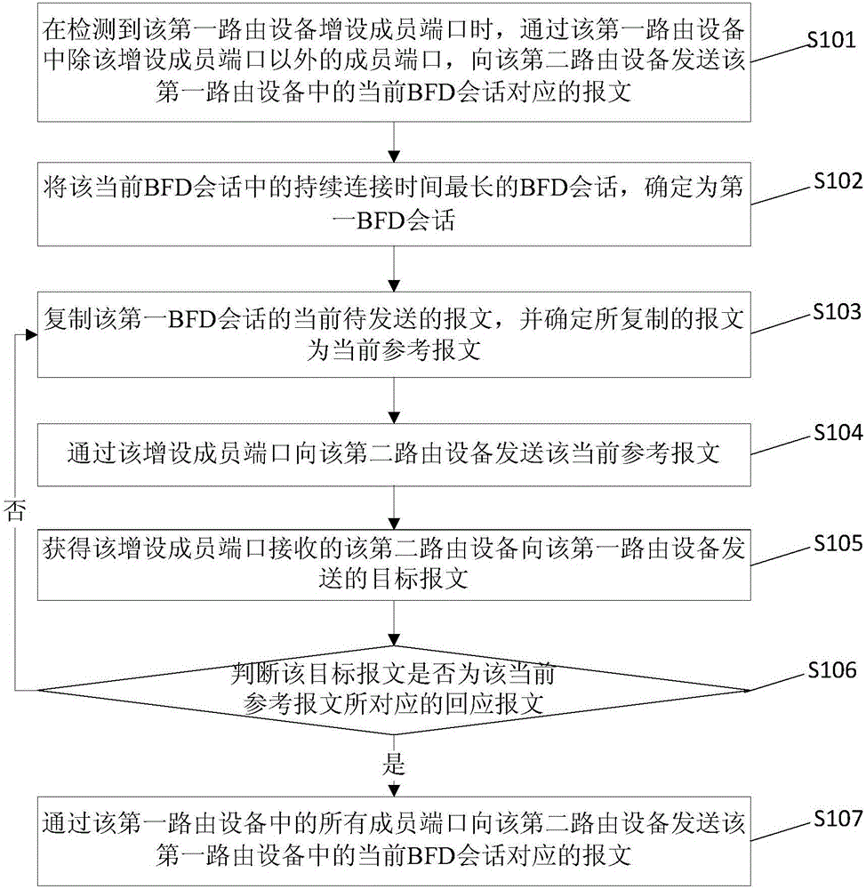 一种报文处理方法和装置与流程