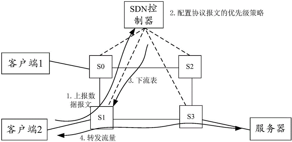 一种基于SDN的优先级分类方法、装置和系统与流程