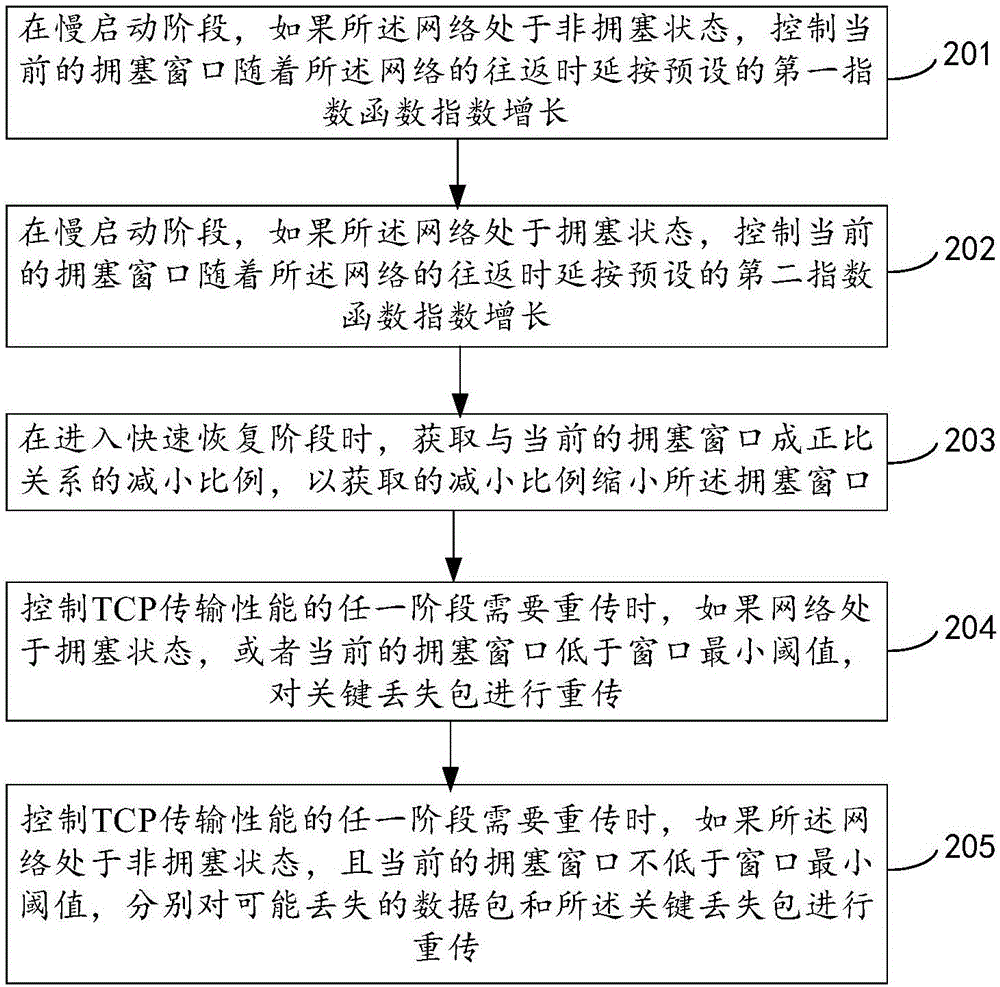 控制TCP传输性能的方法及装置与流程