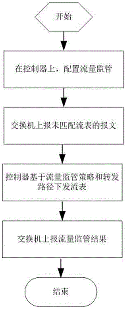 一種基于SDN架構(gòu)的流量監(jiān)管算法的制作方法與工藝