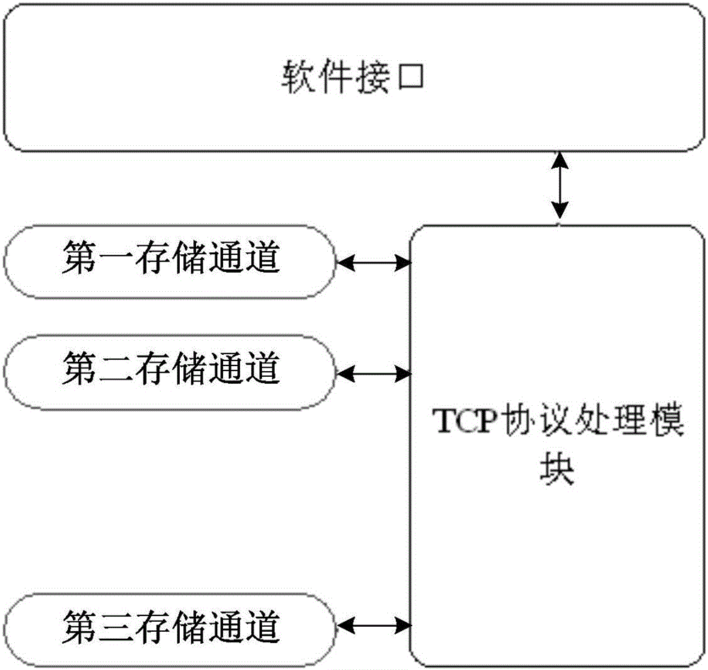 TCP/IP卸载引擎中的多通道处理方法与流程