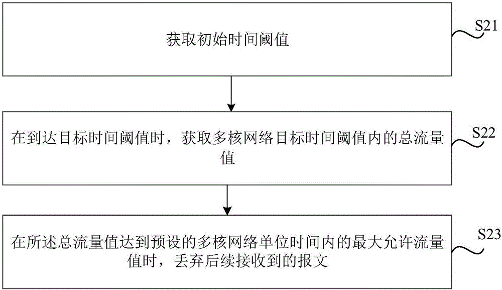 多核網(wǎng)絡(luò)轉(zhuǎn)發(fā)限速的方法和裝置與流程