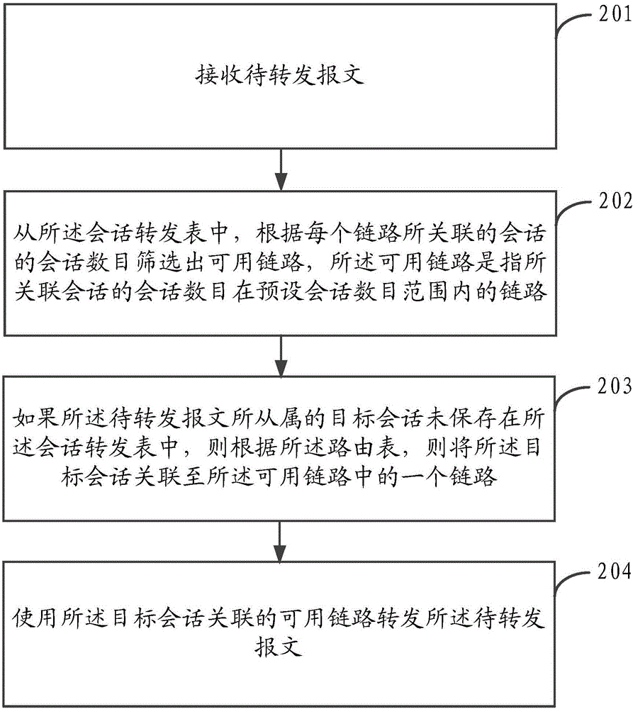 一种报文转发的方法及装置与流程