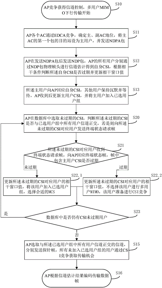 一种WLAN中分布式CSI估计及动态更新方法与流程