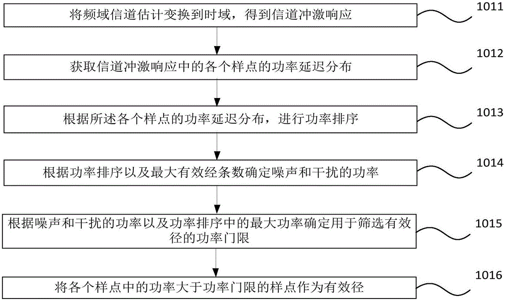 高速移动场景下的频偏和多普勒扩展的确定方法及装置与流程