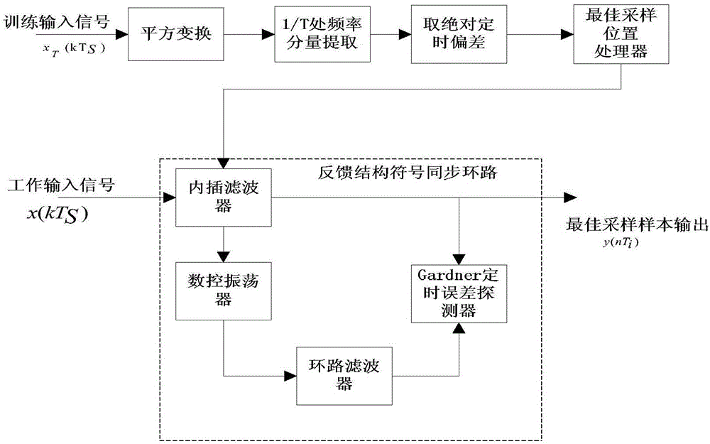 一種無(wú)線突發(fā)通信PSK信號(hào)的符號(hào)同步方法與流程