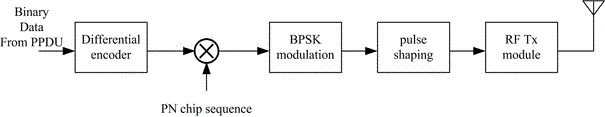 一種適用于IEEE802.15.4的非相干BPSK接收機的制作方法與工藝