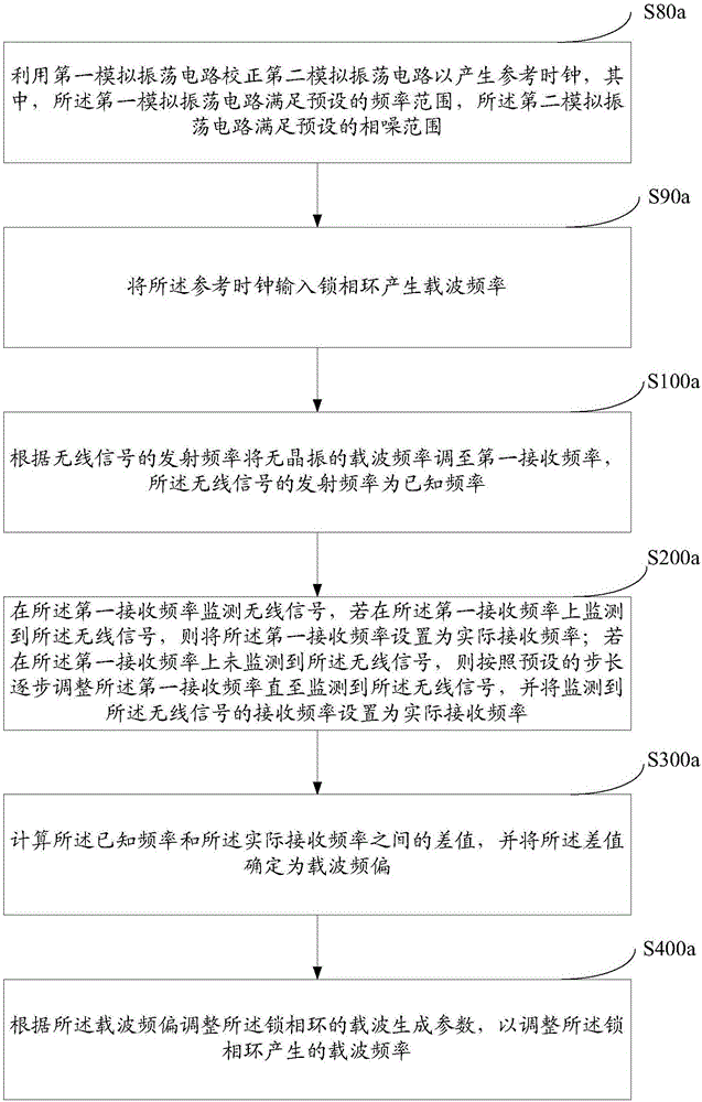 無晶振的無線通信載波頻率校正方法和系統(tǒng)與流程