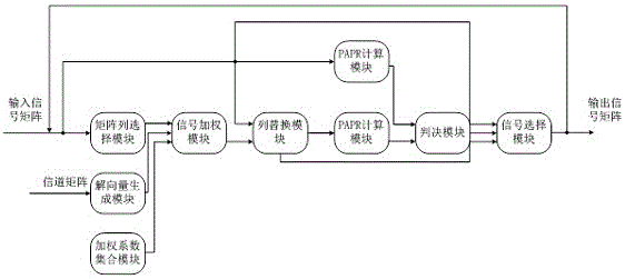 降低多用戶(hù)大規(guī)模MIMO?OFDM系統(tǒng)峰均功率比的方法及系統(tǒng)與流程