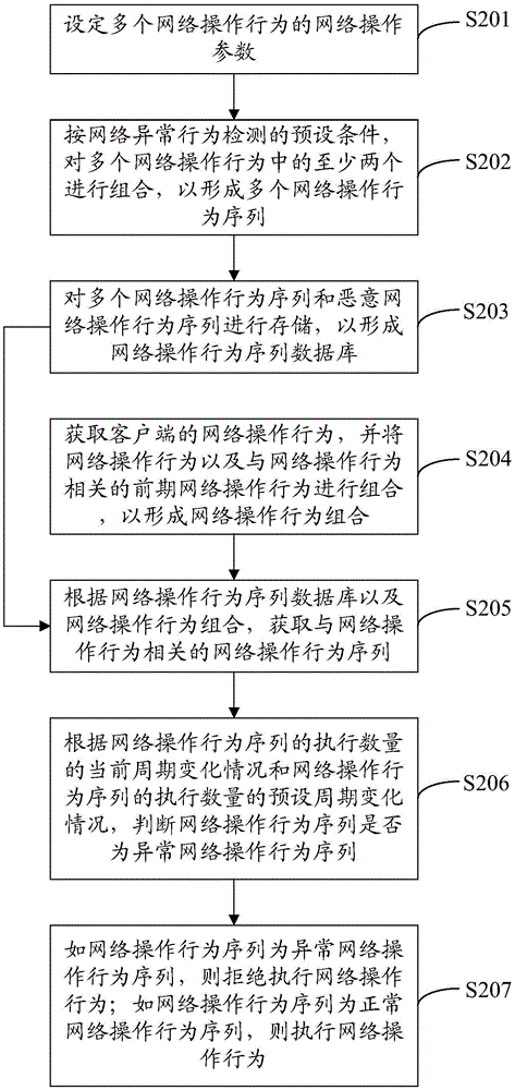 網(wǎng)絡(luò)異常行為檢測(cè)方法及檢測(cè)裝置與流程