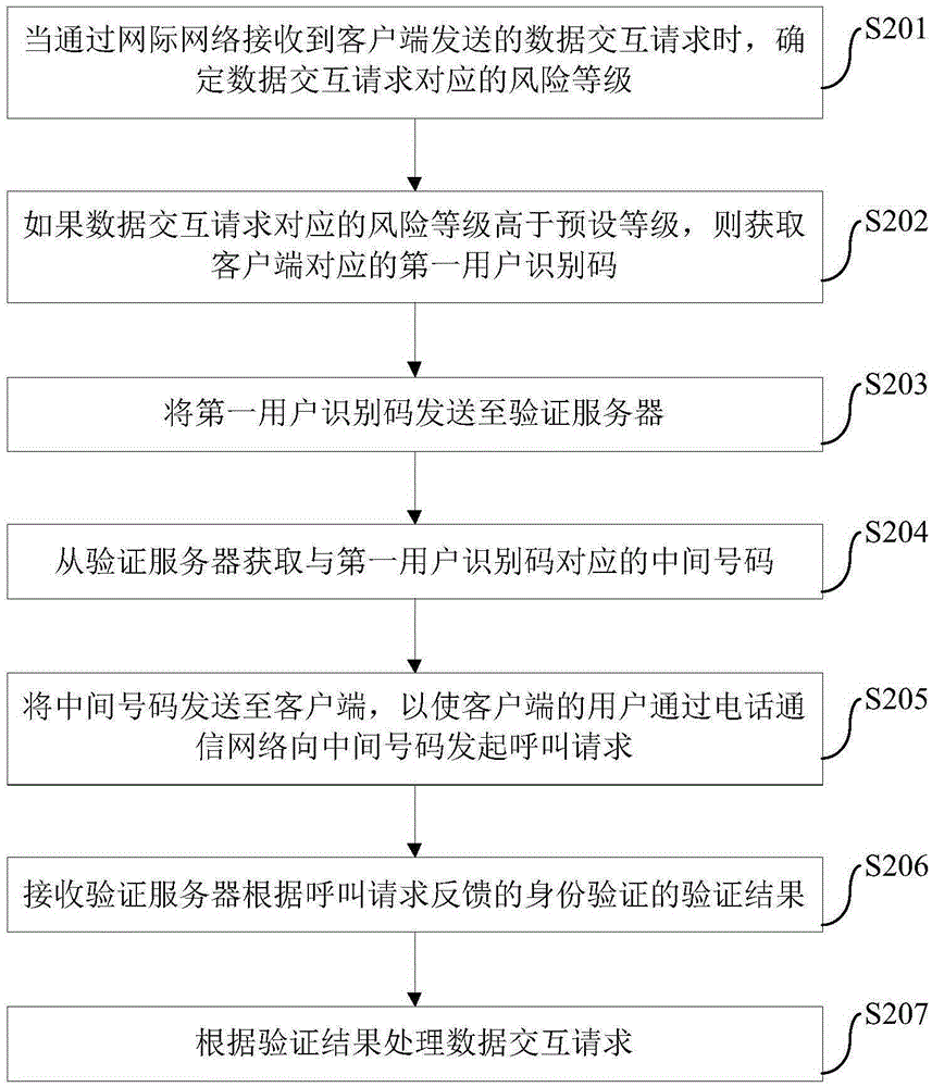 身份验证方法、系统、业务服务器和验证服务器与流程