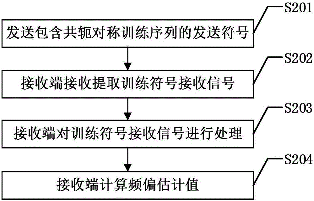 基于共軛對稱訓(xùn)練序列的移動通信系統(tǒng)載波頻偏估計方法與流程